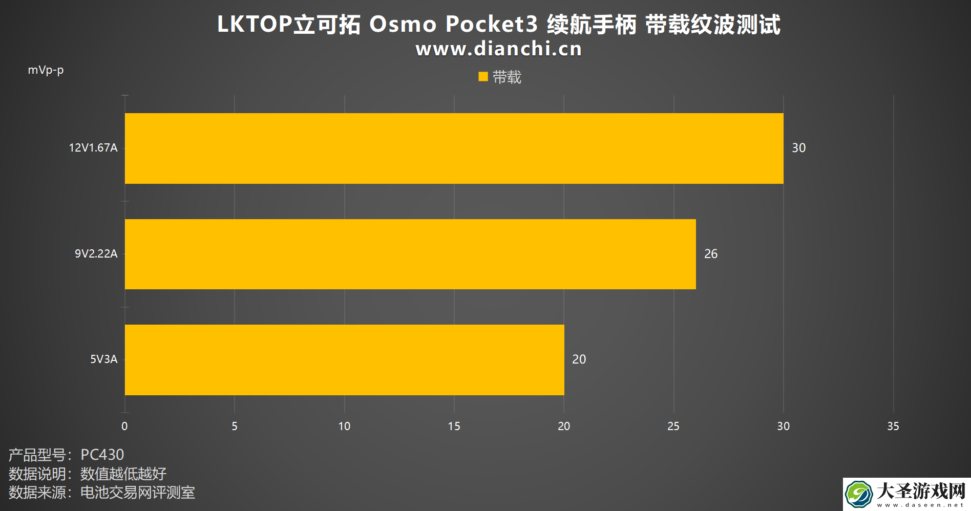 大疆Osmo Pocket 3的最佳拍档