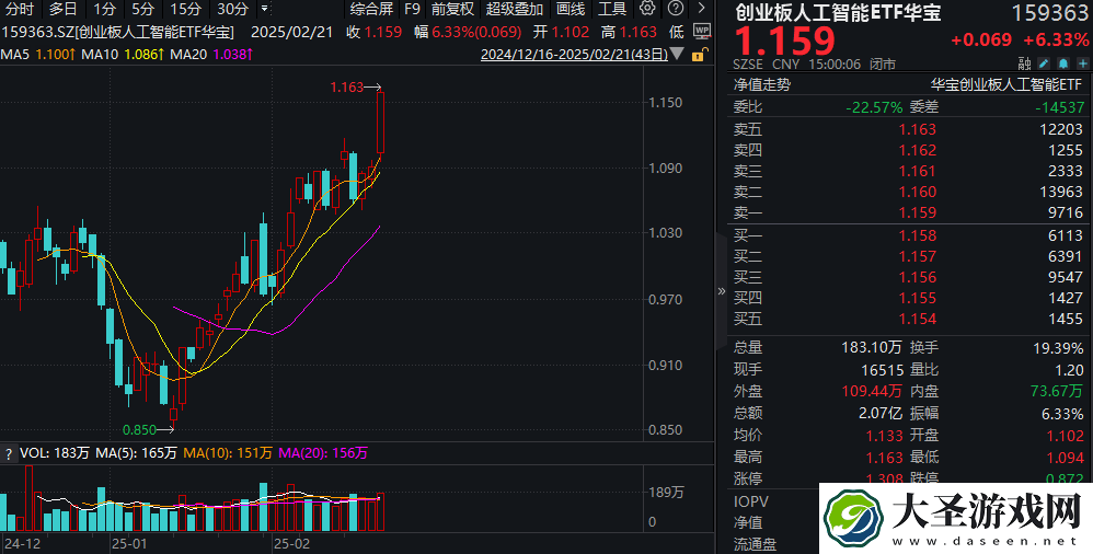 AI热潮持续升温！创业板人工智能指数反弹超33%