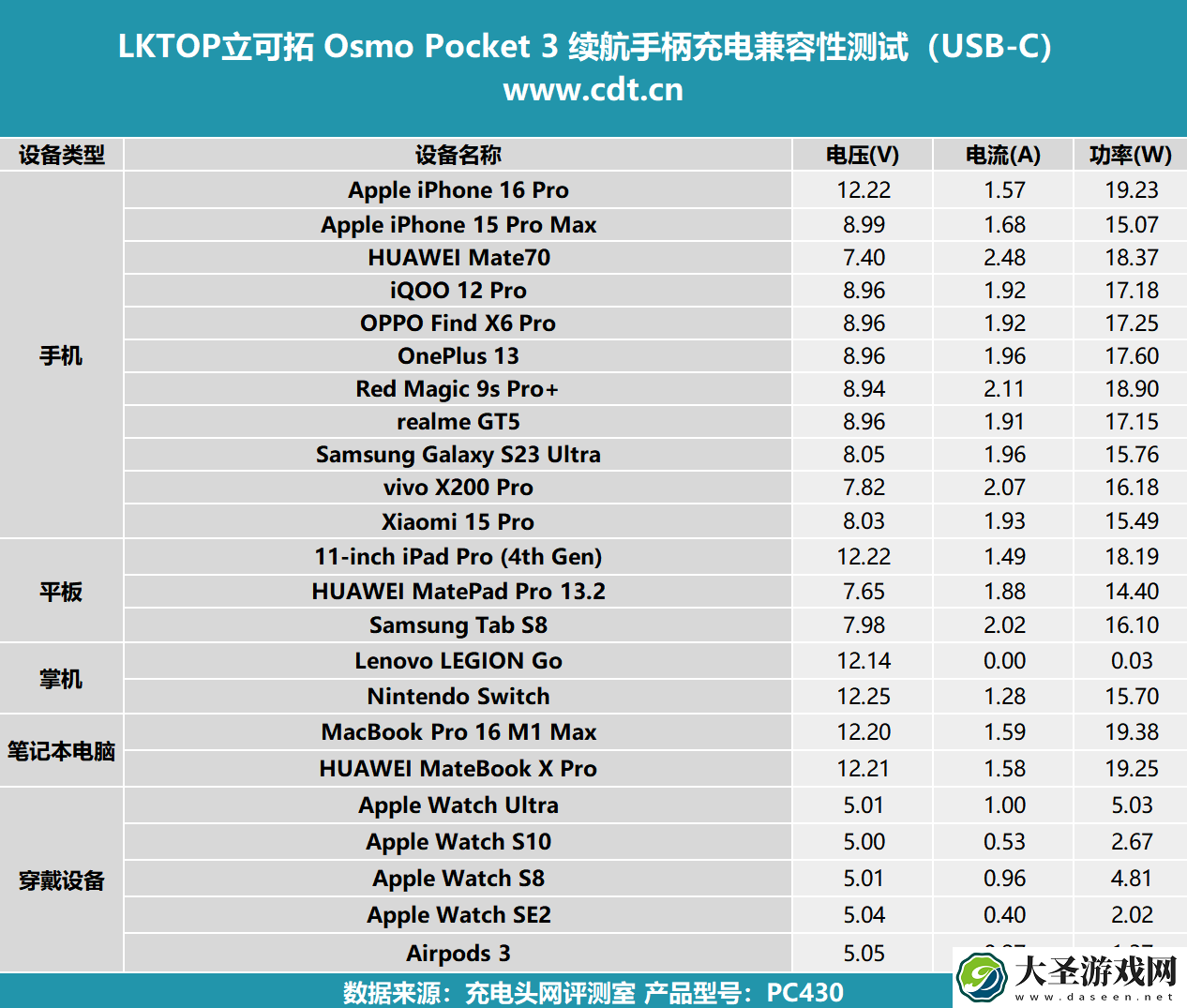大疆Osmo Pocket 3的最佳拍档