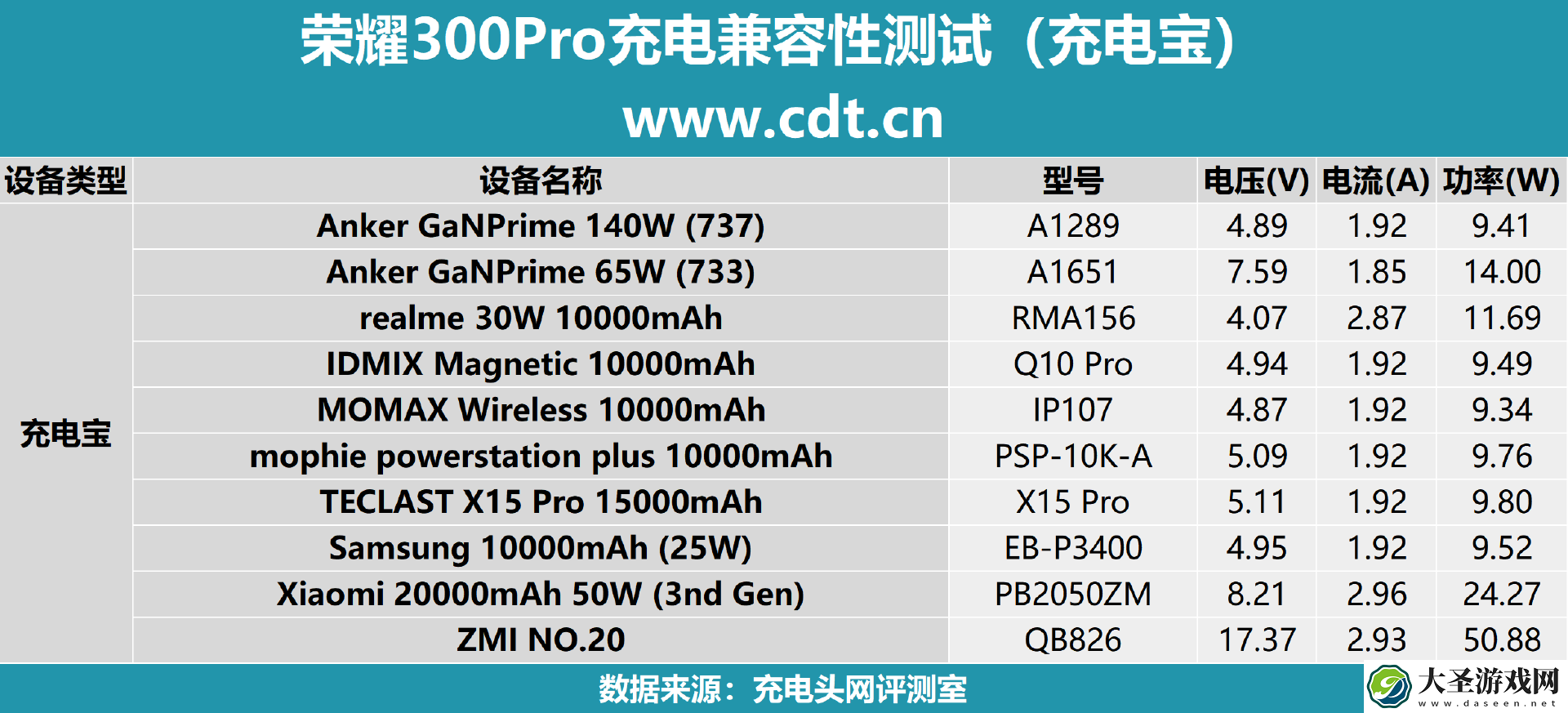 5500mAh大电池+100W 超级快充