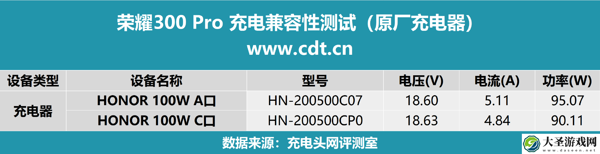 5500mAh大电池+100W 超级快充
