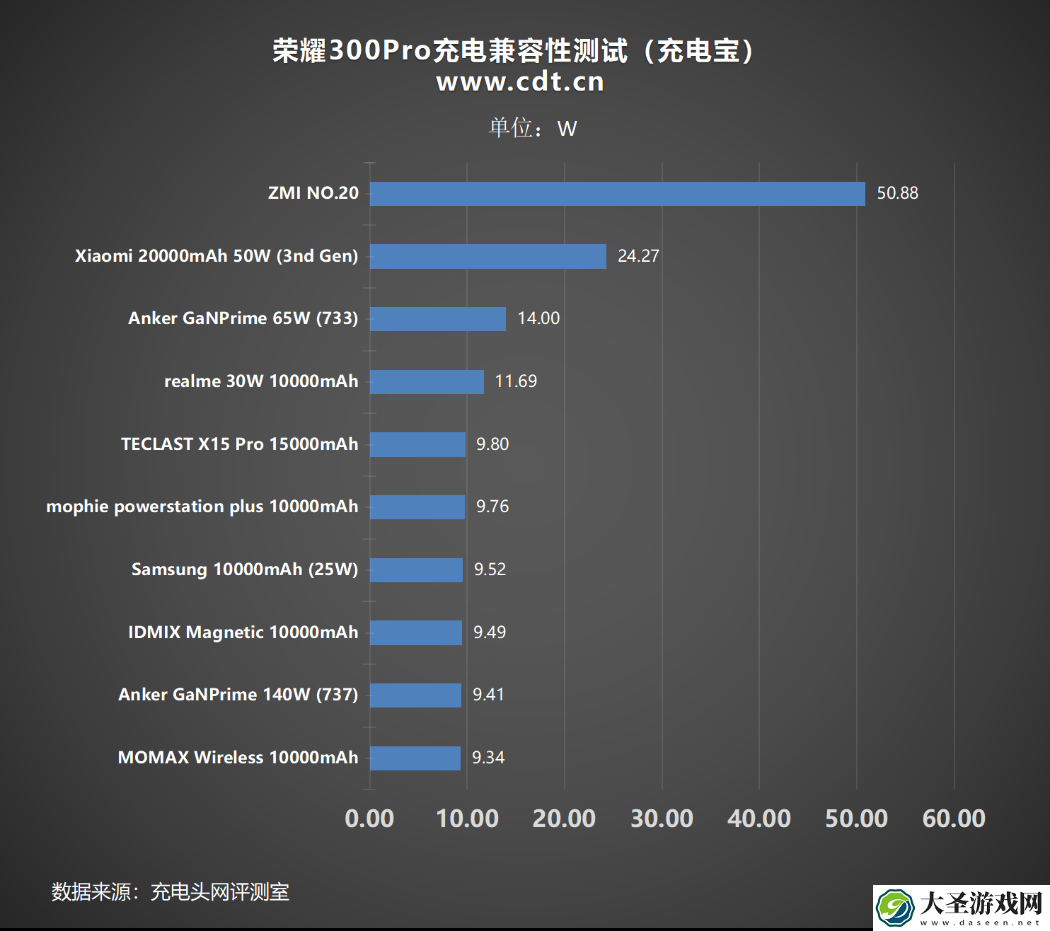 5500mAh大电池+100W 超级快充