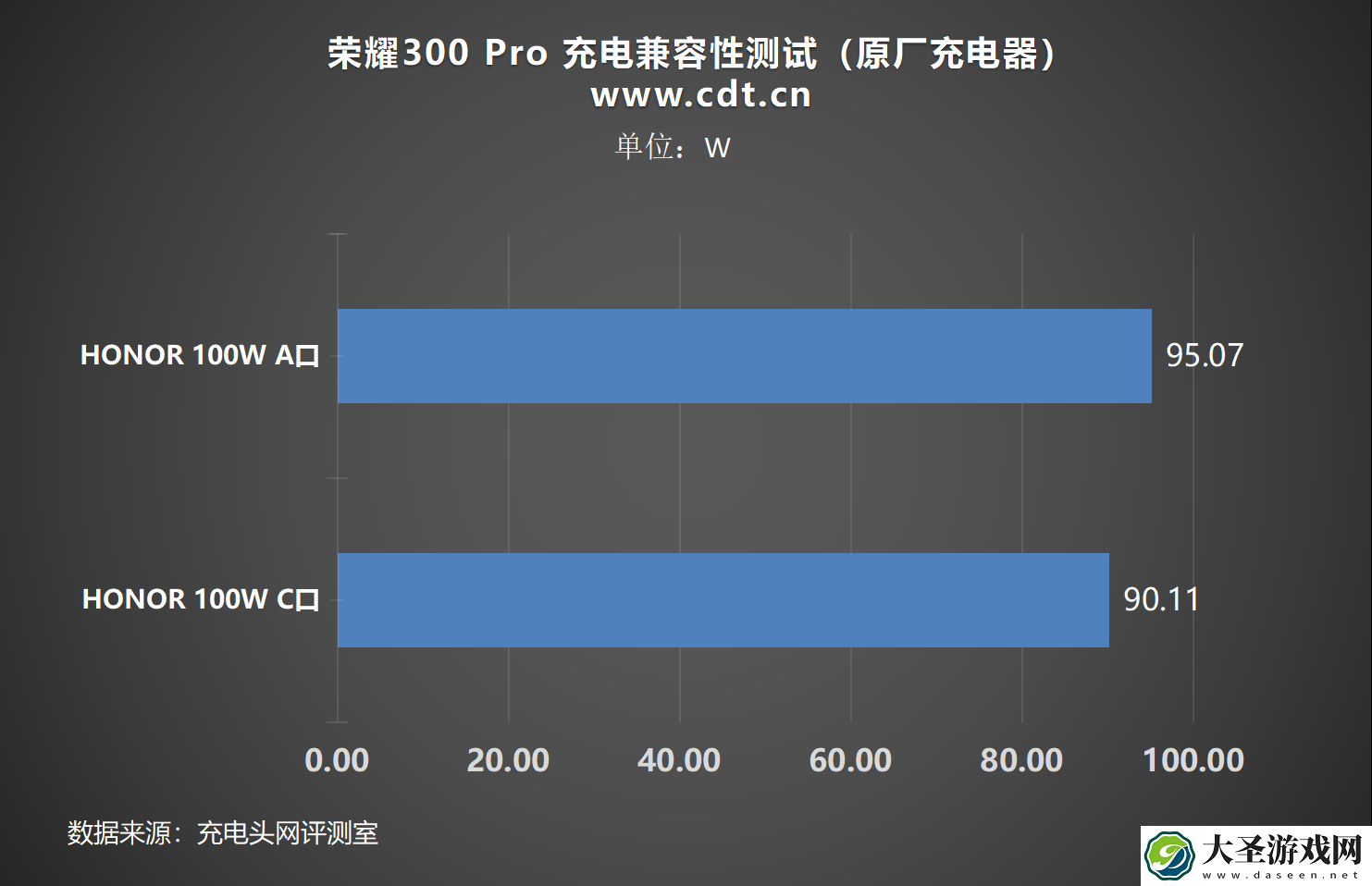 5500mAh大电池+100W 超级快充
