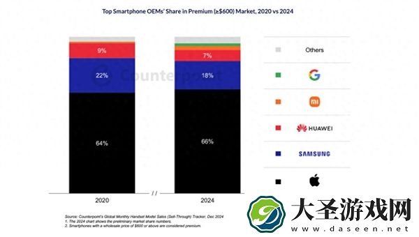 人均预算4500！越来越多人买高端手机
