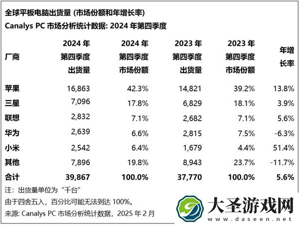 小米跃居全球平板市场第五