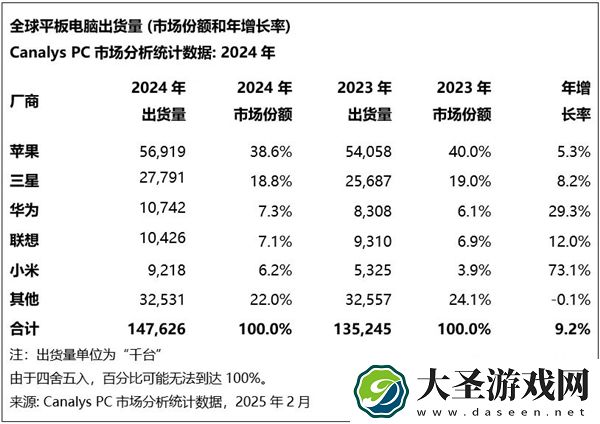 小米跃居全球平板市场第五