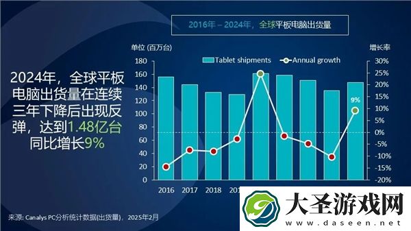小米跃居全球平板市场第五