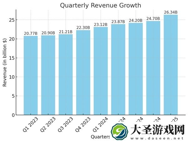 苹果服务部门收入达263.4亿美元创新高