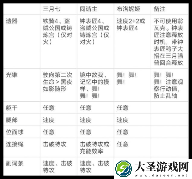 崩坏星穹铁道三月七超击破流怎么搭配