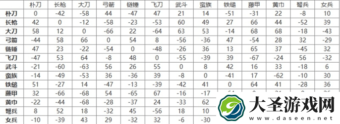 三国群英传2兵种相克图表