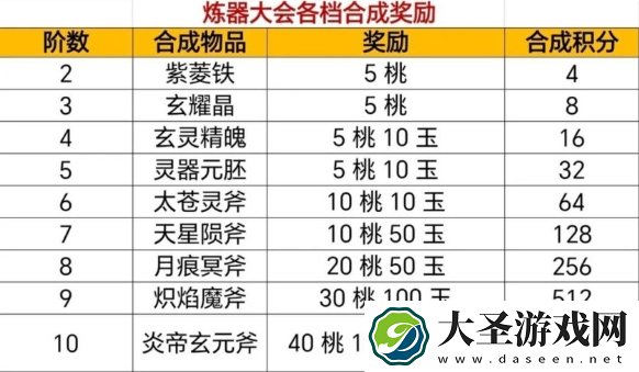寻道大千炼器大会攻略