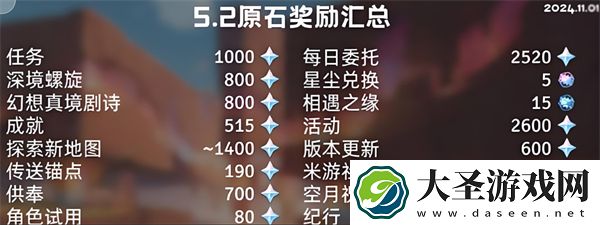 原神5.2版本可以获得多少原石