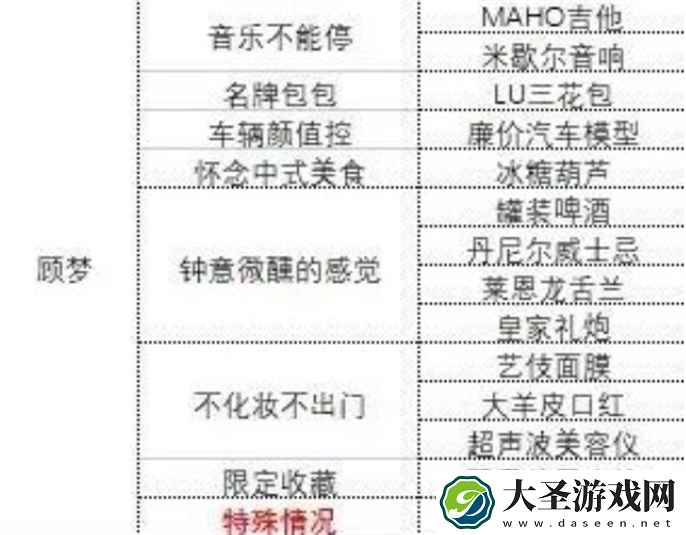 中国式相亲各女主心仪礼物是什么