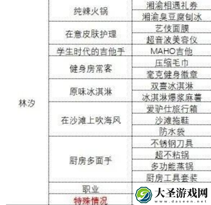 中国式相亲各女主心仪礼物是什么