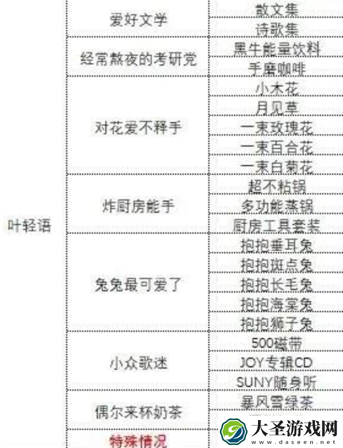 中国式相亲各女主心仪礼物是什么