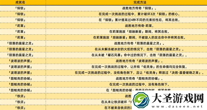 原神5.2新增成就有哪些