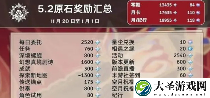 原神5.2能获得多少原石