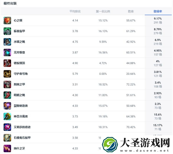 英雄联盟不灭狂雷斗魂竞技场怎么出装