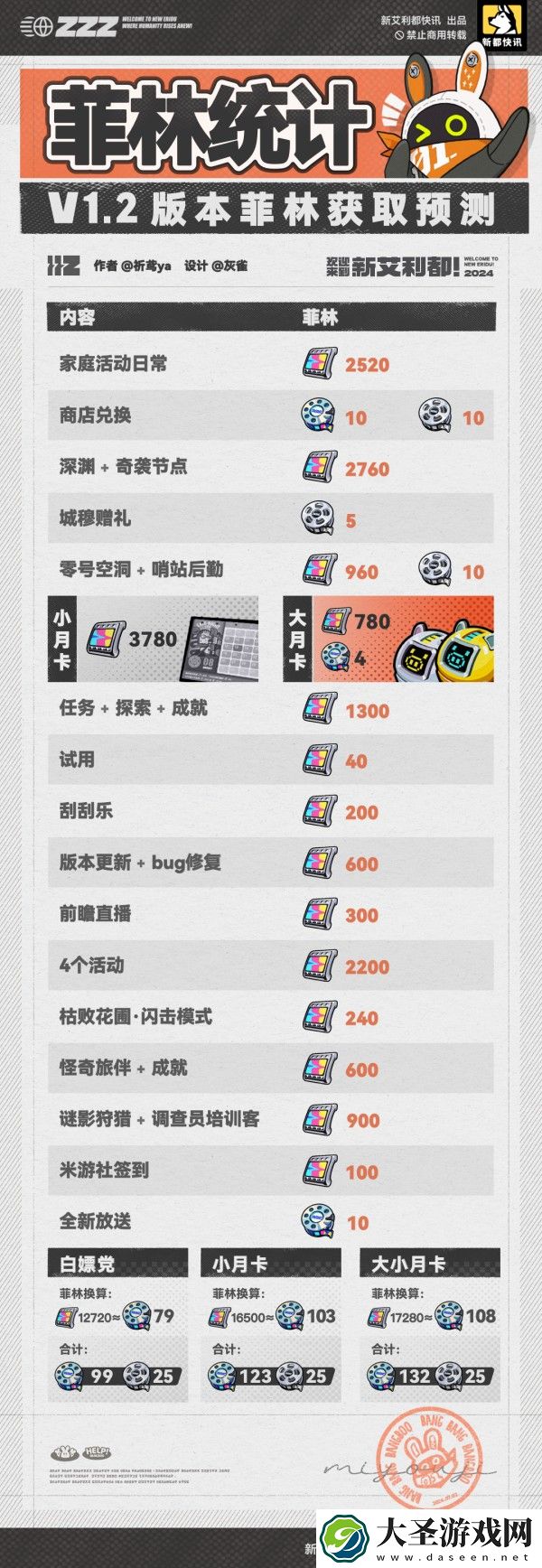 绝区零1.2总共能获得多菲林