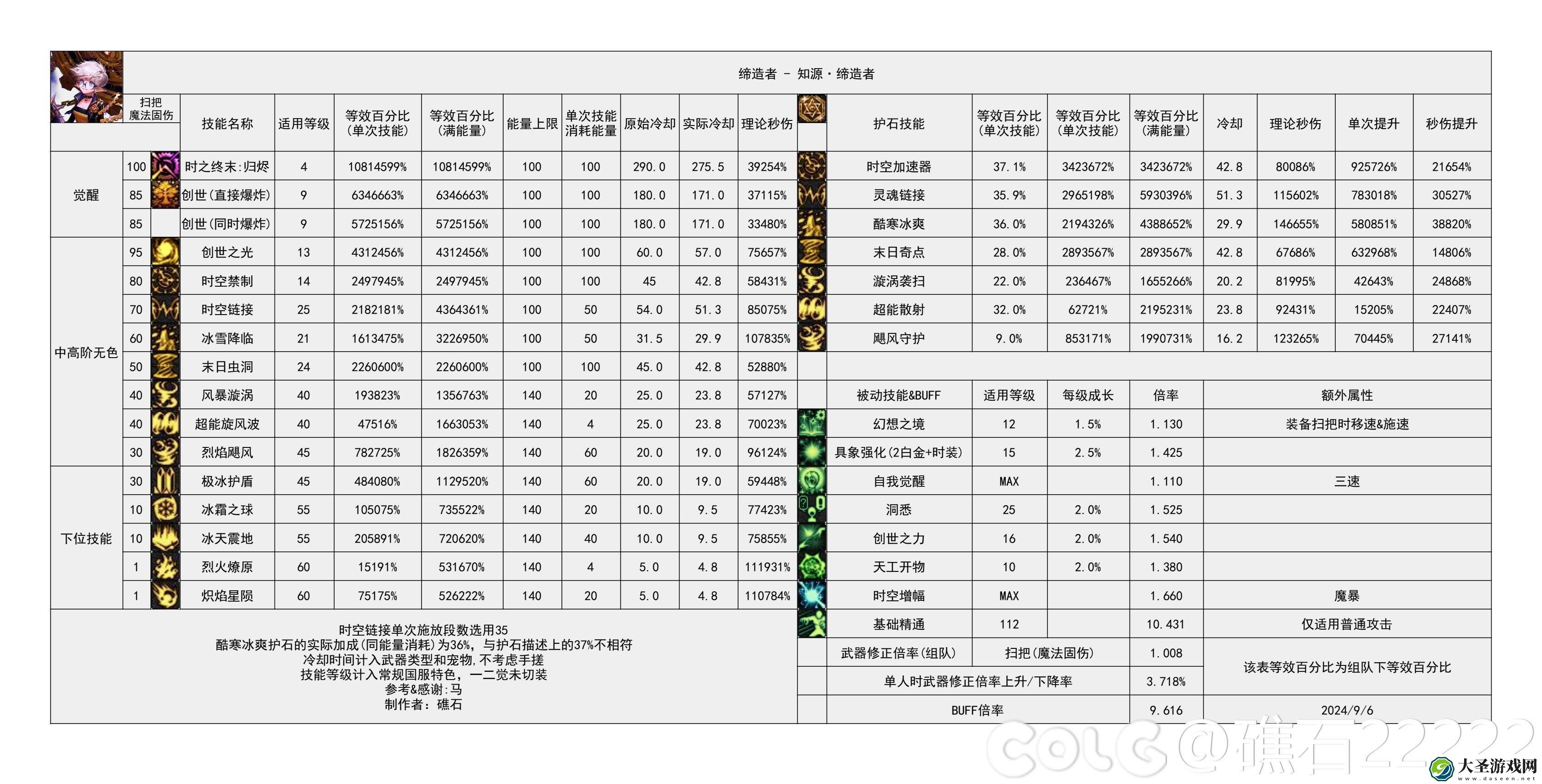 DNF2024金秋版本缔造者输出数据是多少