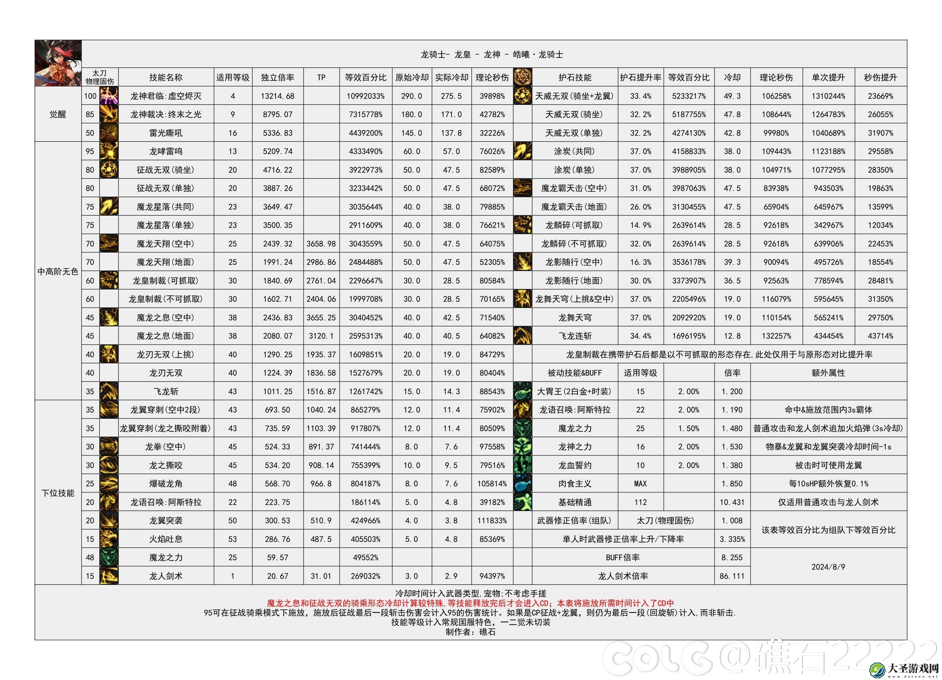 DNF2024金秋版本龙神输出数据是多少