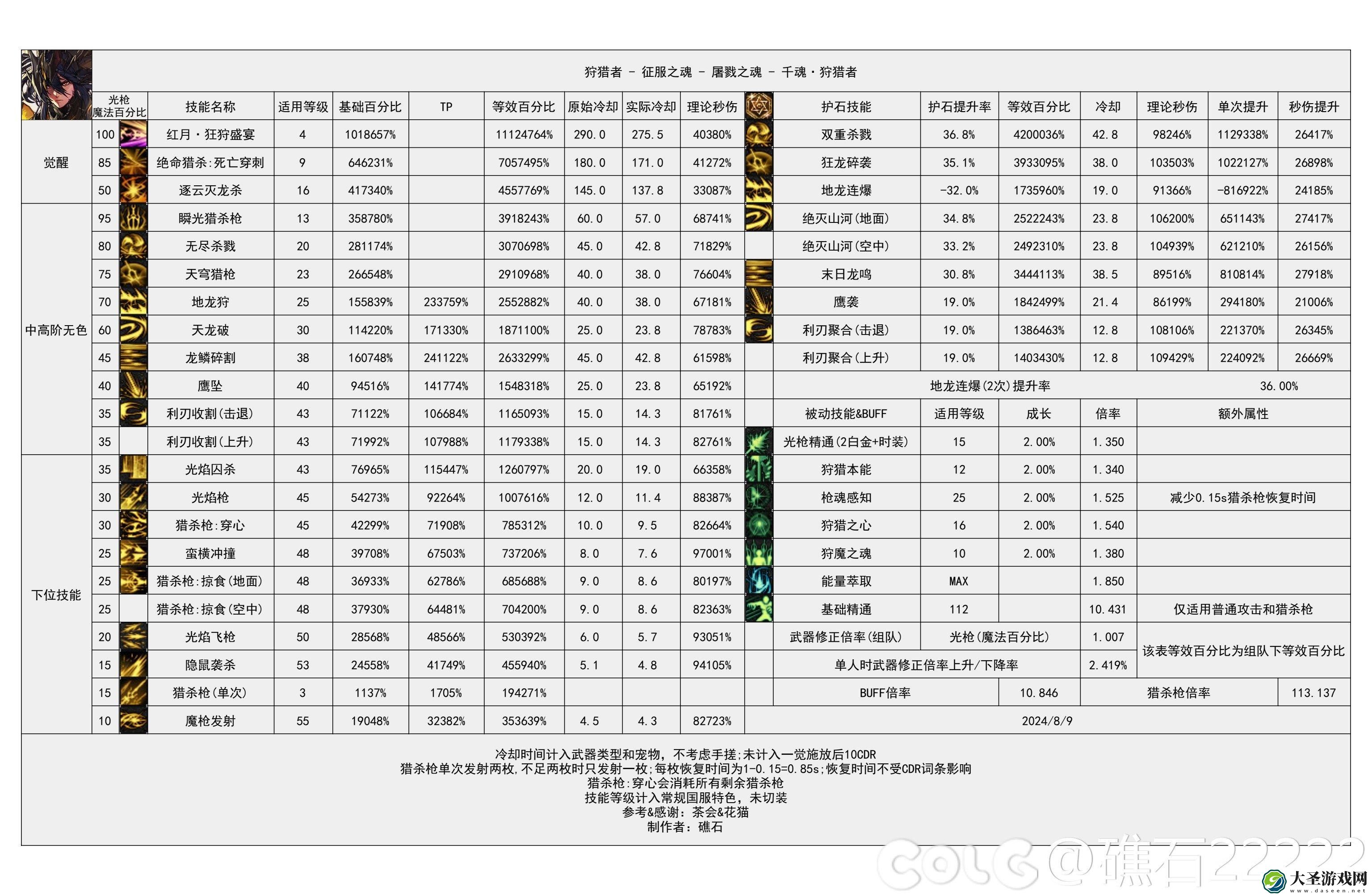 DNF2024金秋版本狩猎者输出数据是多少