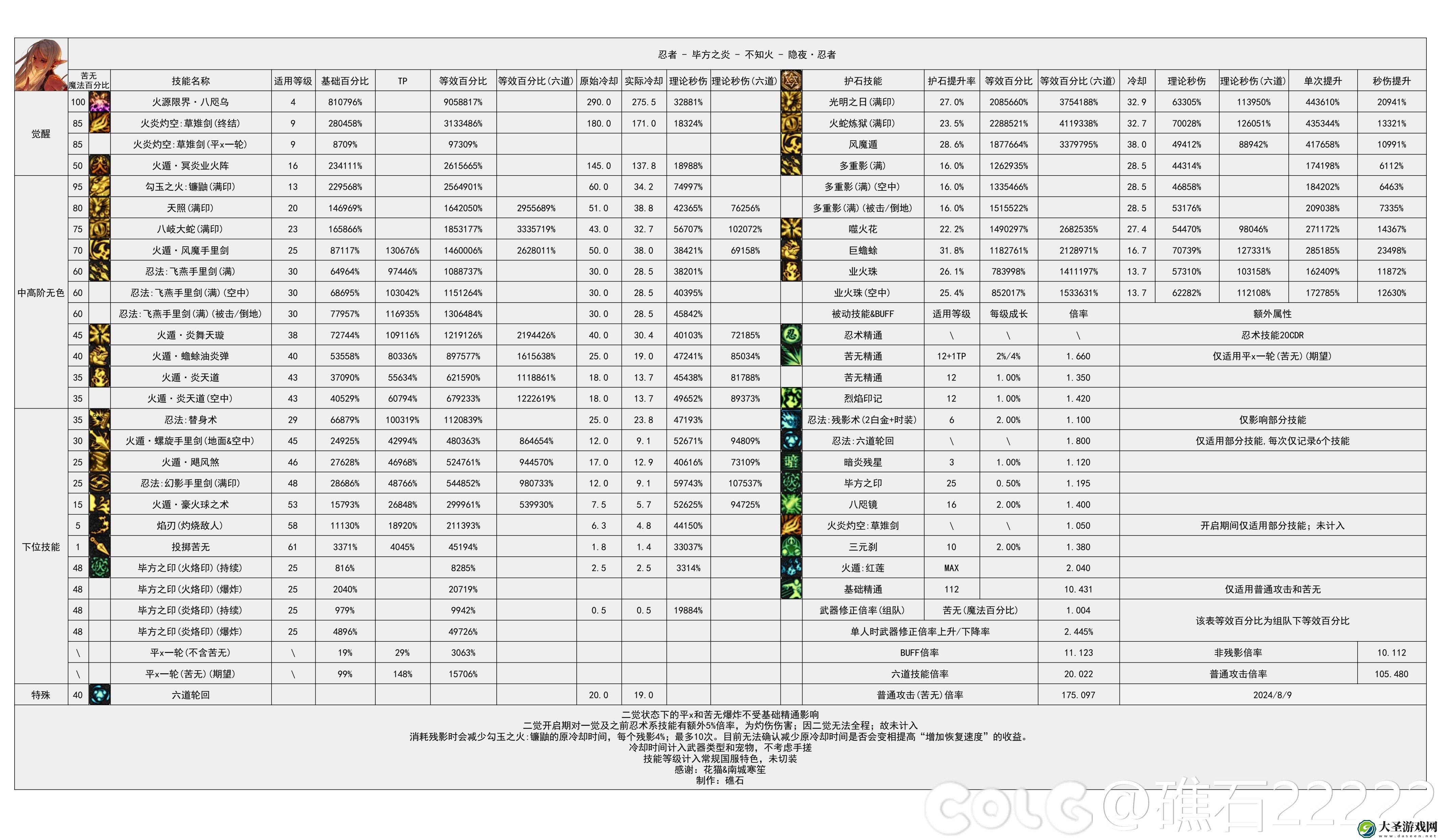 DNF2024金秋版本忍者输出数据是多少