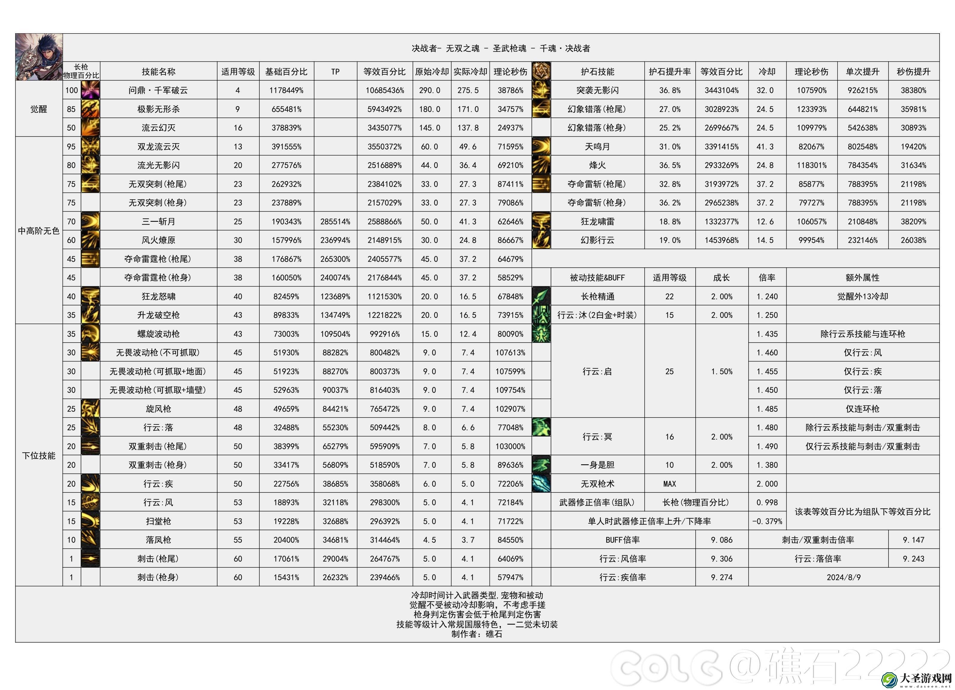 DNF2024金秋版本决战者输出数据是多少