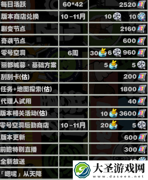 绝区零1.2版本菲林获取数量大全