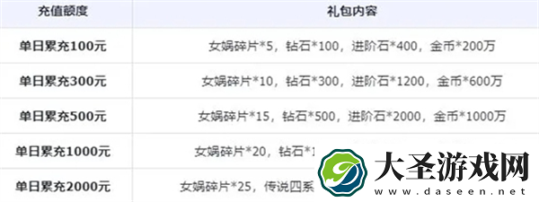 小浣熊神兵列传公测充值活动有哪些