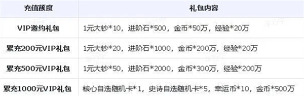 小浣熊神兵列传公测充值活动有哪些