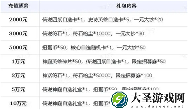 小浣熊神兵列传公测充值活动有哪些