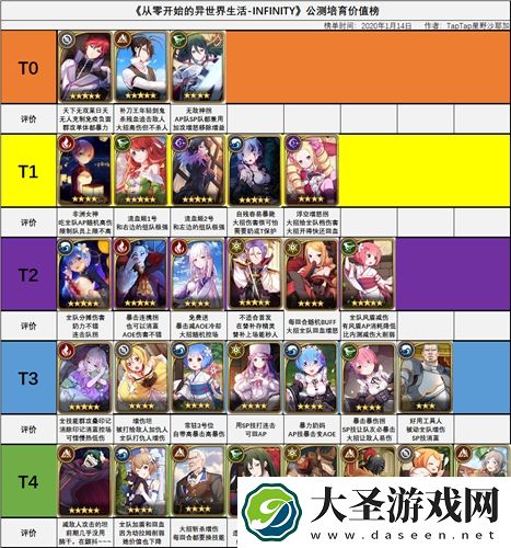 从零开始的异世界生活手游角色强度节奏榜一览